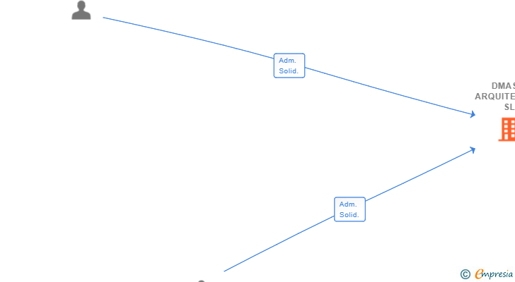 Vinculaciones societarias de DMASC ARQUITECTOS SL