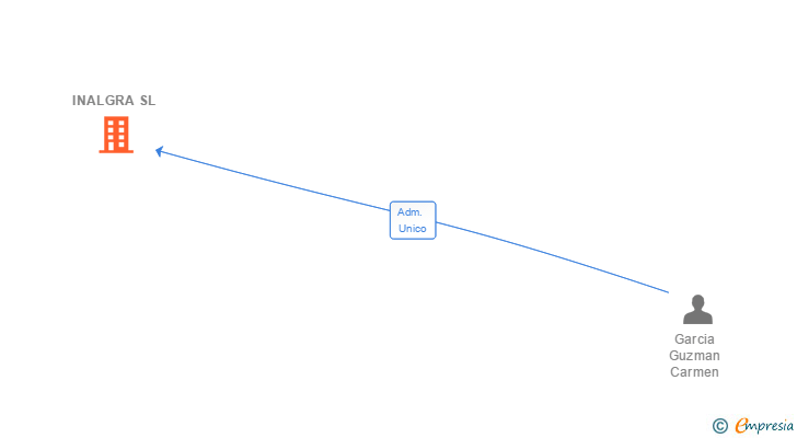 Vinculaciones societarias de INALGRA SL