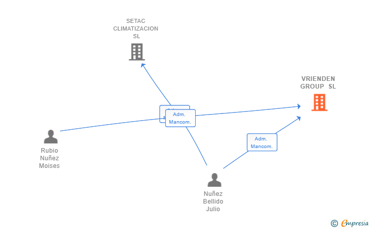 Vinculaciones societarias de VRIENDEN GROUP SL