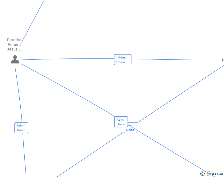 Vinculaciones societarias de TURA OPERATIONS SL