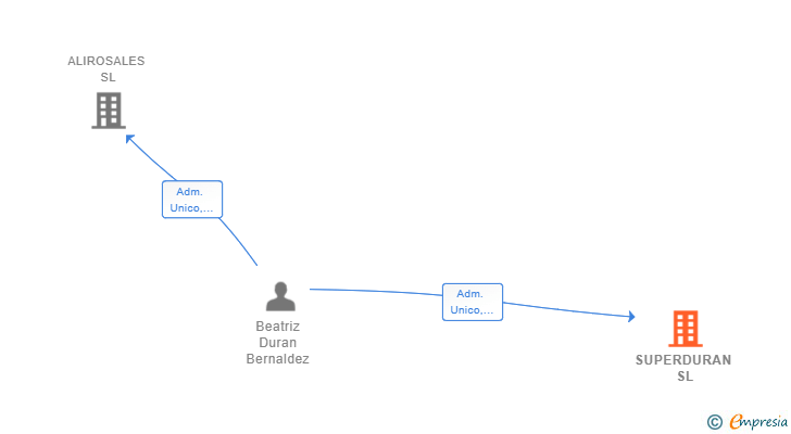 Vinculaciones societarias de SUPERDURAN SL