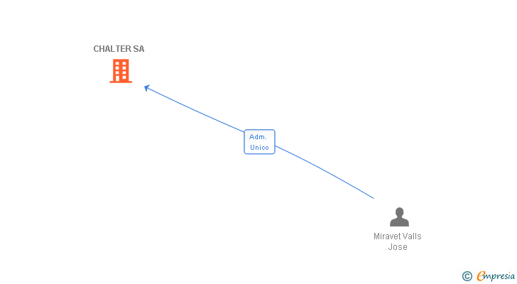 Vinculaciones societarias de CHALTER SA