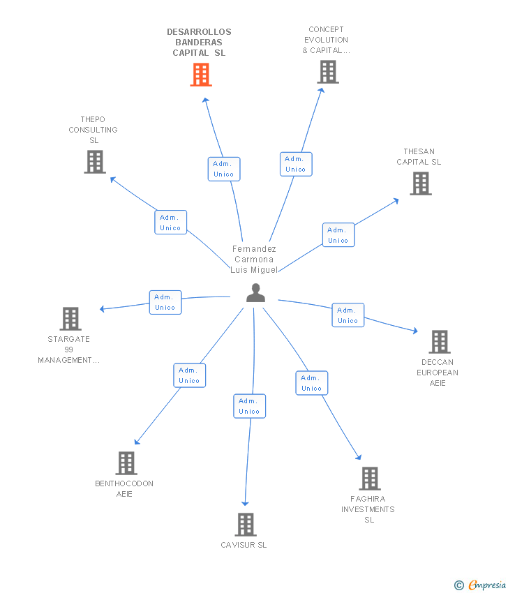 Vinculaciones societarias de DESARROLLOS BANDERAS CAPITAL SL