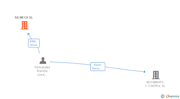 Vinculaciones societarias de SILMECA SL