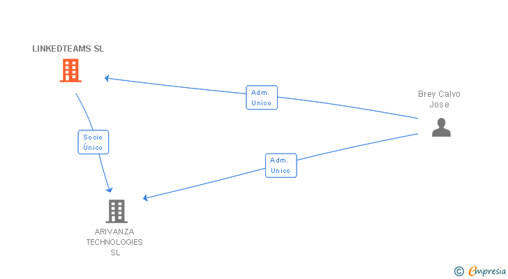 Vinculaciones societarias de LINKEDTEAMS SL
