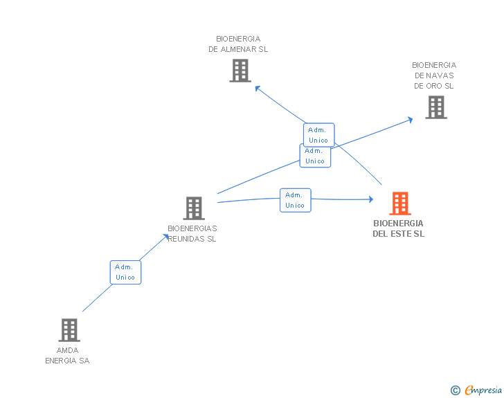 Vinculaciones societarias de BIOENERGIA DEL ESTE SL