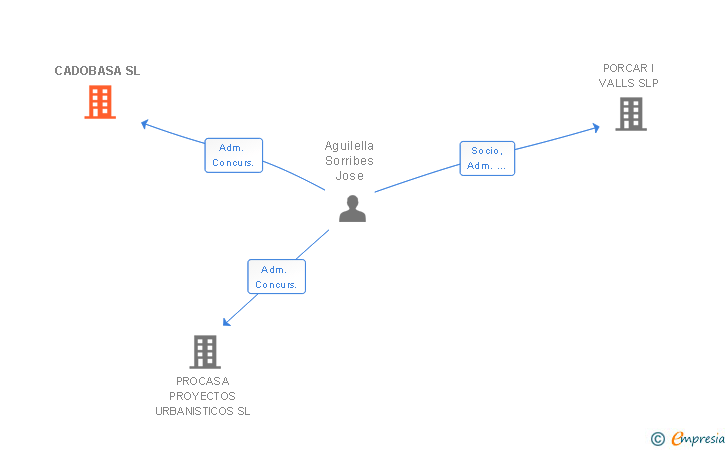 Vinculaciones societarias de CADOBASA SL