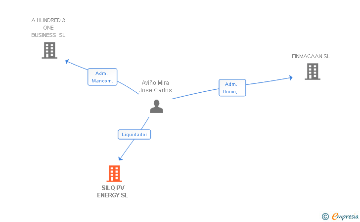 Vinculaciones societarias de SILQ PV ENERGY SL