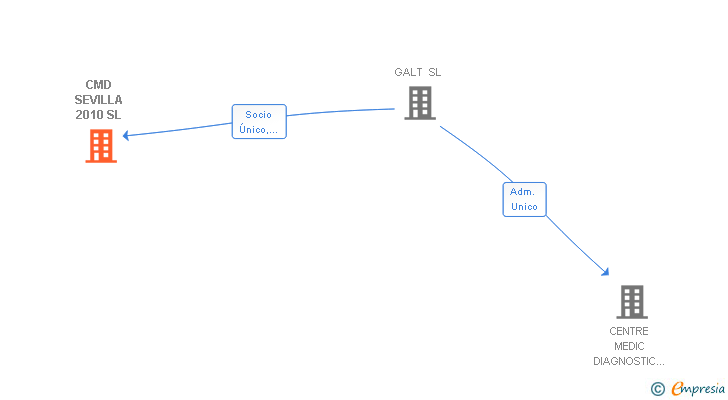 Vinculaciones societarias de CMD SEVILLA 2010 SL