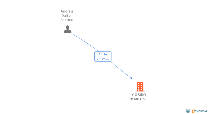 Vinculaciones societarias de COSIDO MANO SL