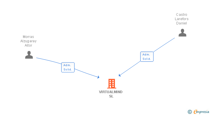 Vinculaciones societarias de VIRTUALMIND SL