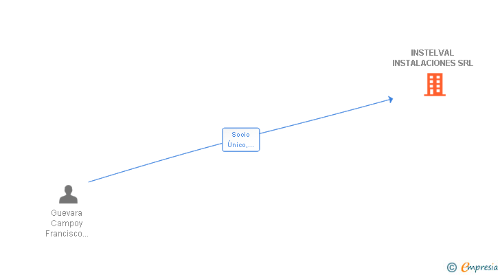Vinculaciones societarias de INSTELVAL INSTALACIONES SRL