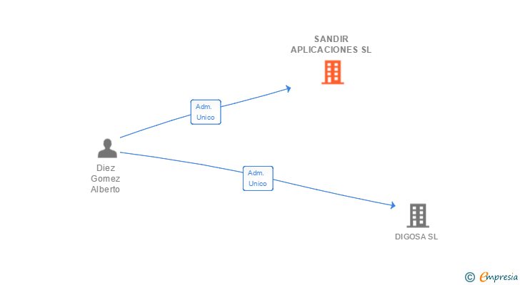 Vinculaciones societarias de SANDIR APLICACIONES SL