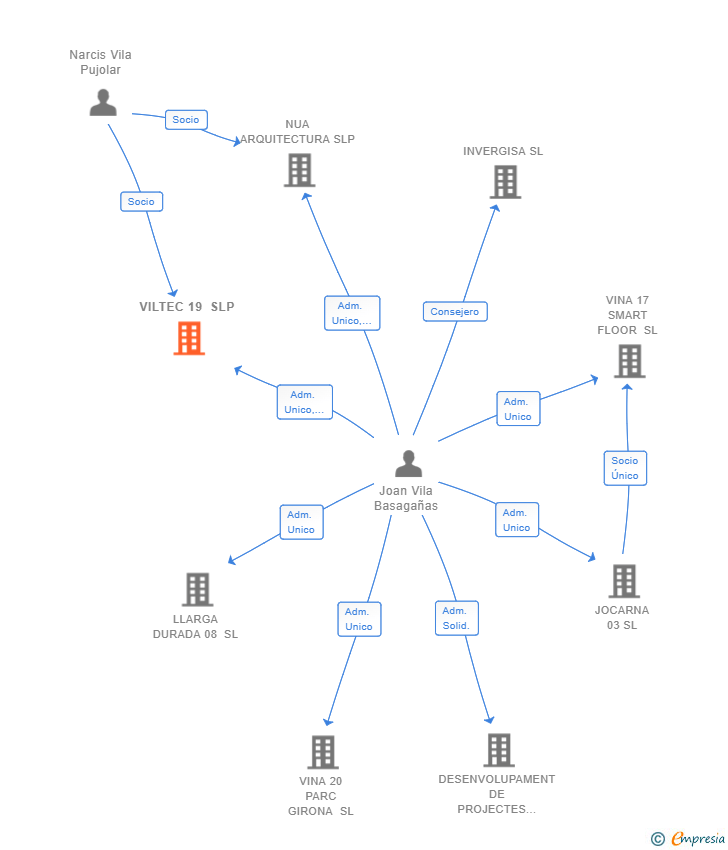 Vinculaciones societarias de VILTEC 19 SLP