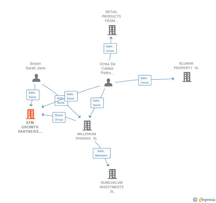 Vinculaciones societarias de ATM GROWTH PARTNERS SL