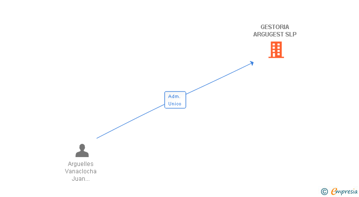 Vinculaciones societarias de GESTORIA ARGUGEST SLP