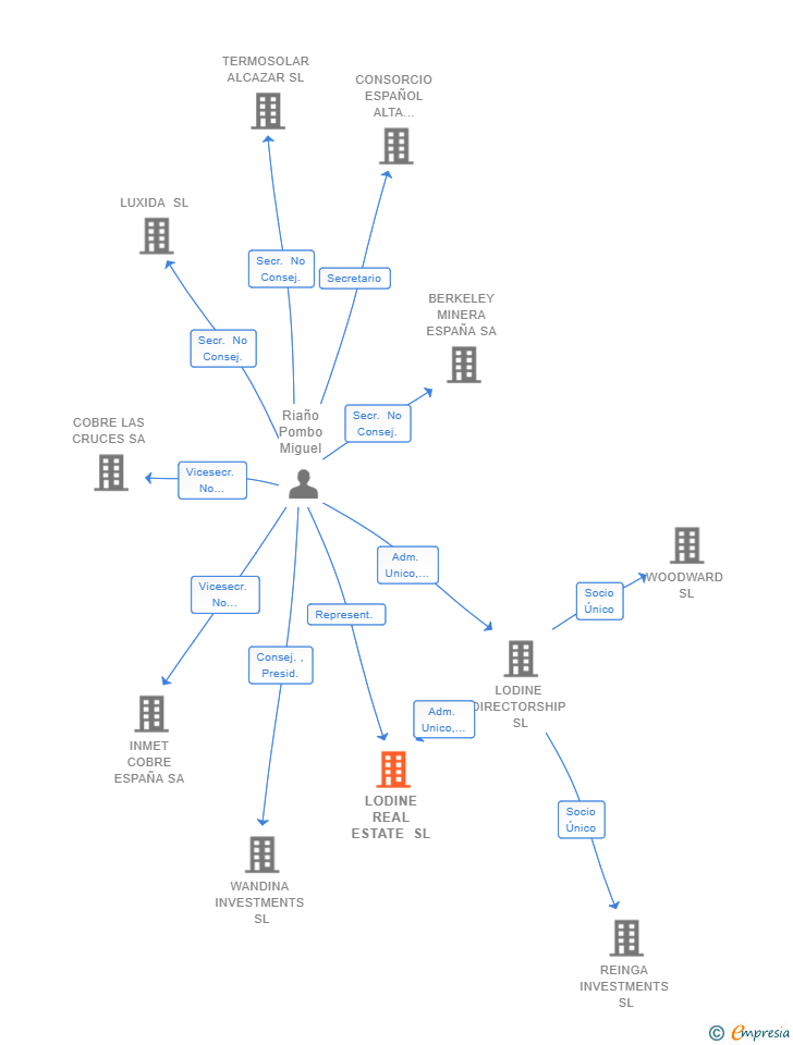 Vinculaciones societarias de LODINE REAL ESTATE SL