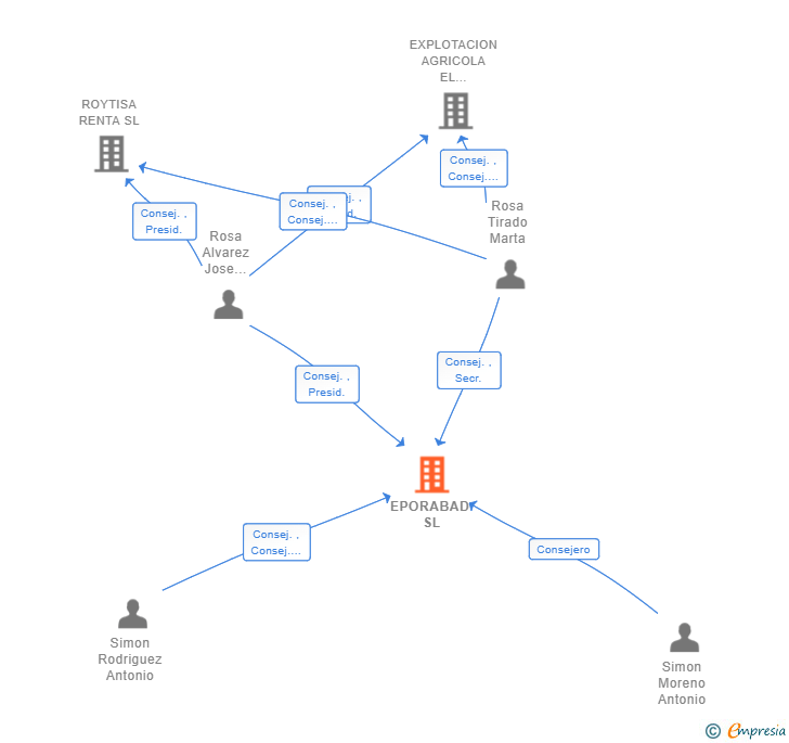 Vinculaciones societarias de EPORABAD SL