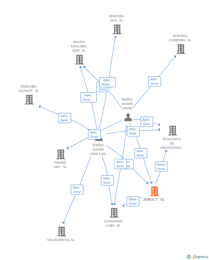 Vinculaciones societarias de JUNOCT SL