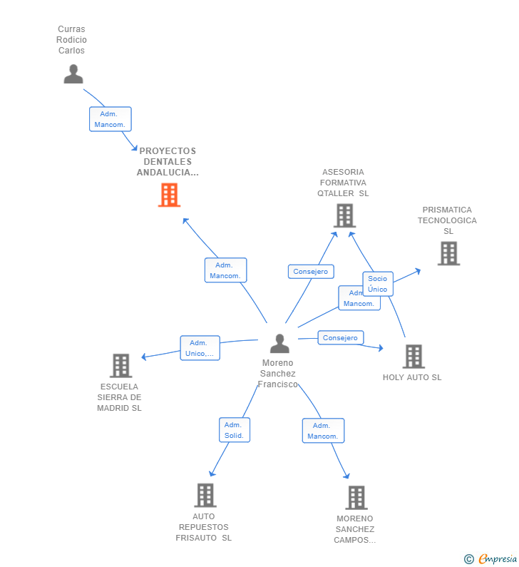 Vinculaciones societarias de PROYECTOS DENTALES ANDALUCIA SL
