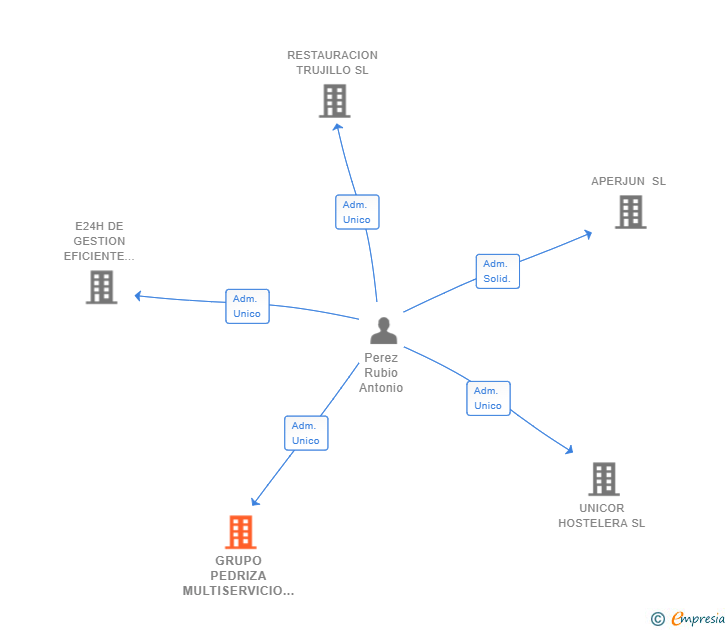 Vinculaciones societarias de GRUPO PEDRIZA MULTISERVICIO SL