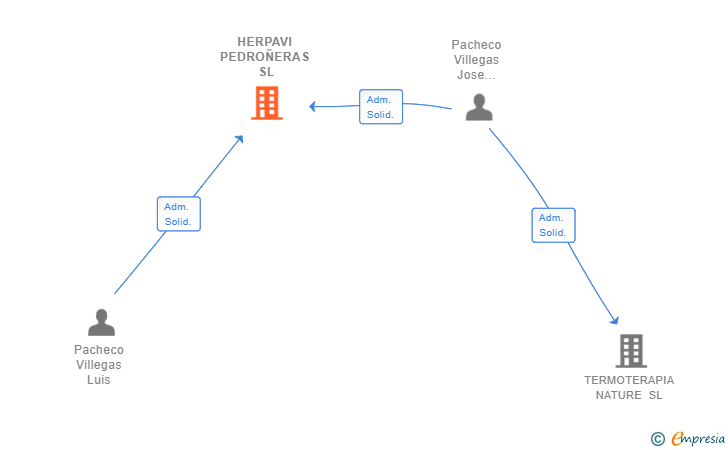 Vinculaciones societarias de HERPAVI PEDROÑERAS SL