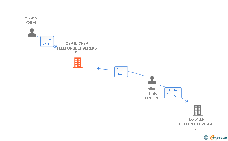 Vinculaciones societarias de OERTLICHER TELEFONBUCHVERLAG SL