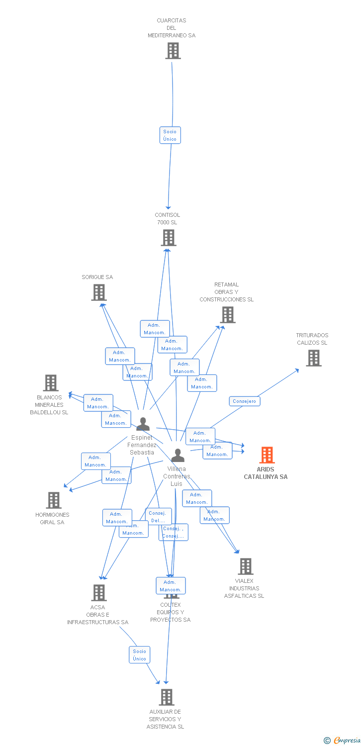 Vinculaciones societarias de ARIDS CATALUNYA SA