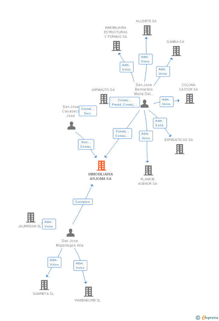 Vinculaciones societarias de INMOBILIARIA ARJOMA SA