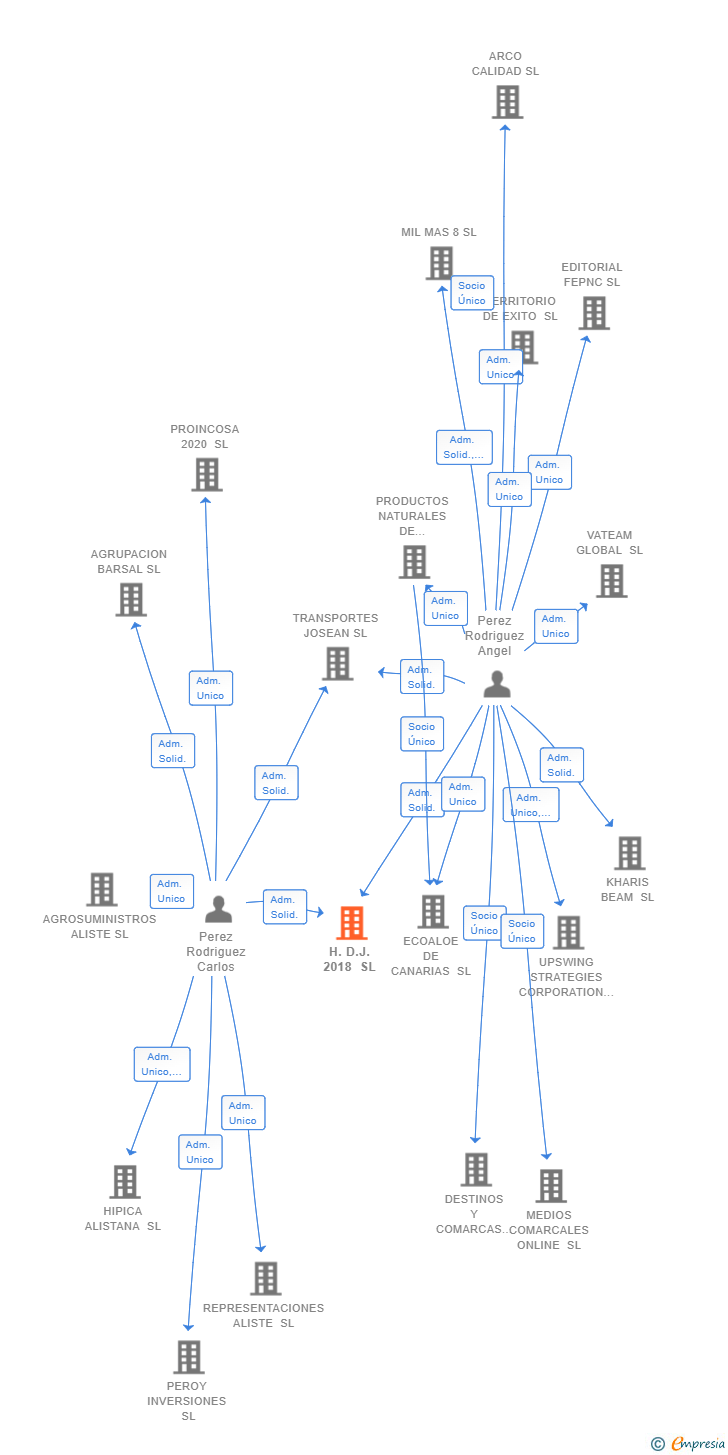 Vinculaciones societarias de H.D.J. 2018 SL