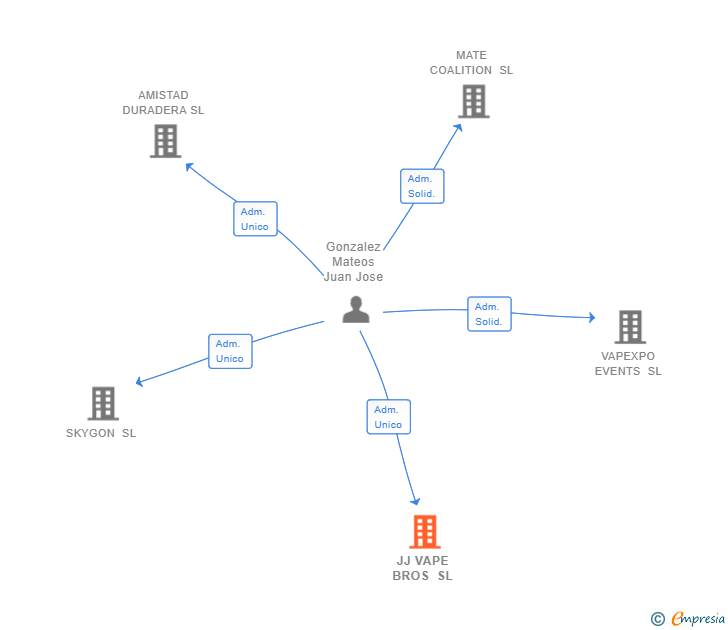 Vinculaciones societarias de JJ VAPE BROS SL