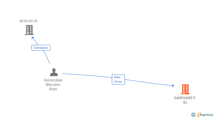 Vinculaciones societarias de GARGAREY SL