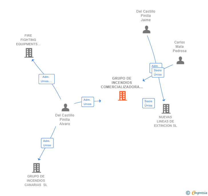 Vinculaciones societarias de GRUPO DE INCENDIOS COMERCIALIZADORA SL