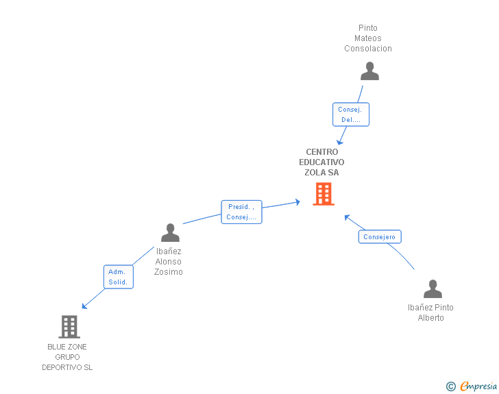 Vinculaciones societarias de CENTRO EDUCATIVO ZOLA SA