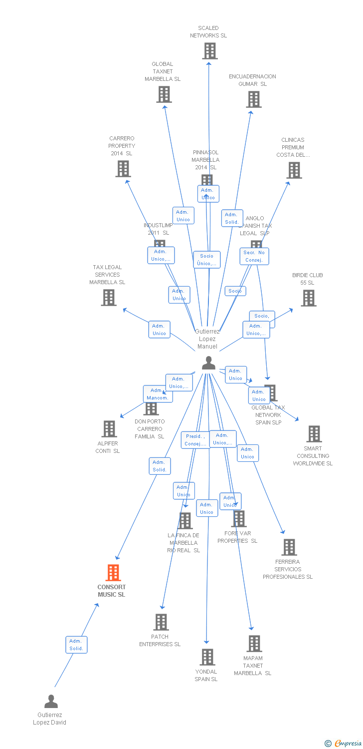 Vinculaciones societarias de CONSORT MUSIC SL