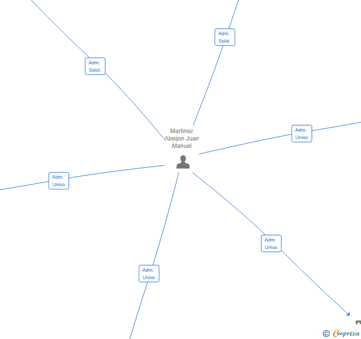 Vinculaciones societarias de GOFIO GOURMET SL