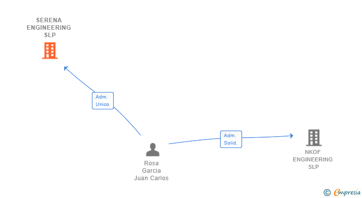Vinculaciones societarias de SERENA ENGINEERING SLP
