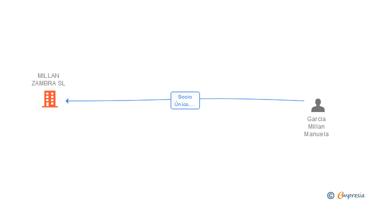 Vinculaciones societarias de MILLAN ZAMBRA SL