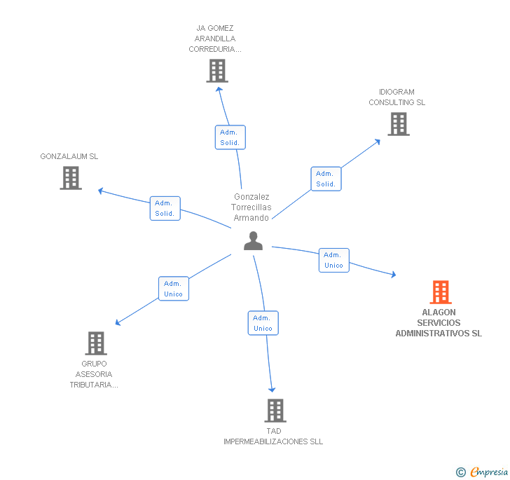 Vinculaciones societarias de ALAGON SERVICIOS ADMINISTRATIVOS SL