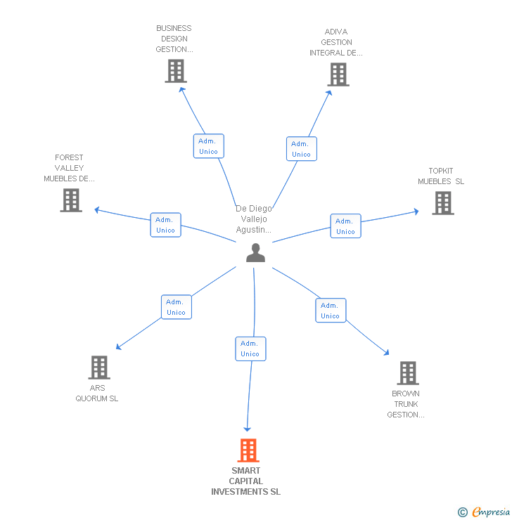 Vinculaciones societarias de SMART CAPITAL INVESTMENTS SL