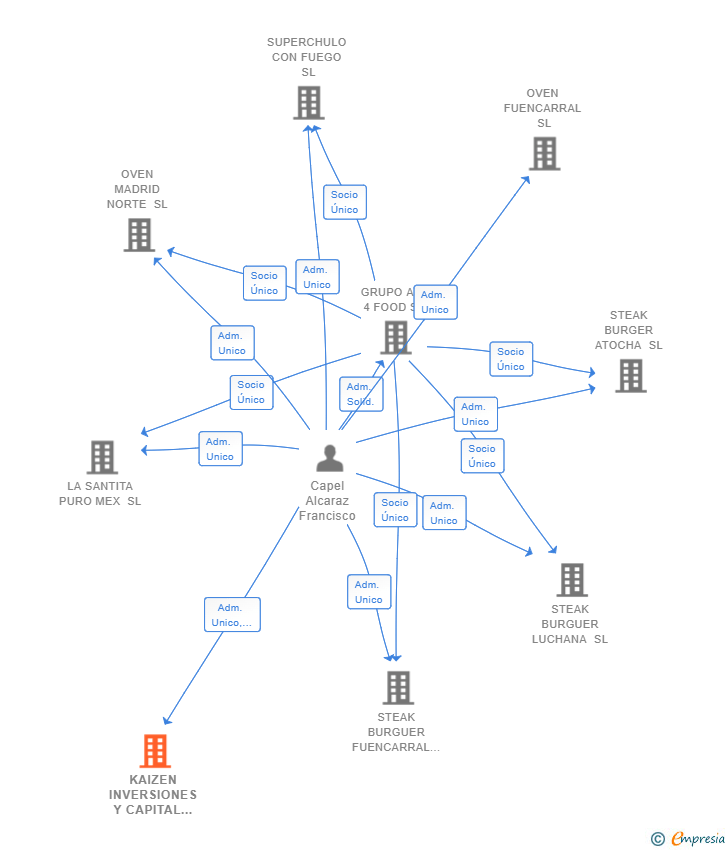 Vinculaciones societarias de KAIZEN INVERSIONES Y CAPITAL SL