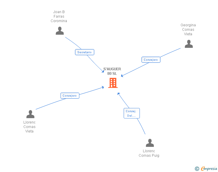 Vinculaciones societarias de S'AUGUER 80 SL