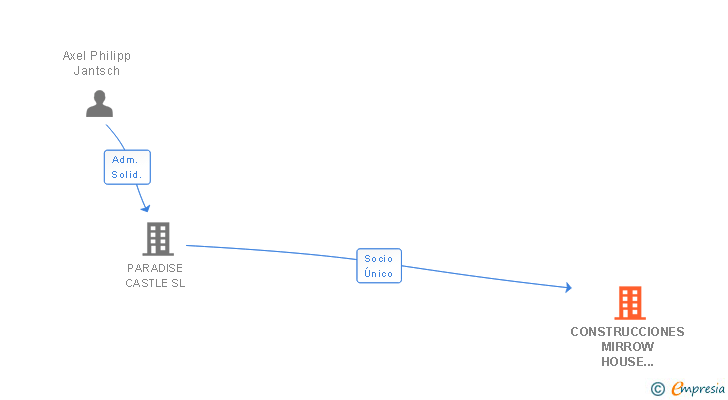 Vinculaciones societarias de CONSTRUCCIONES MIRROW HOUSE 2008 SL
