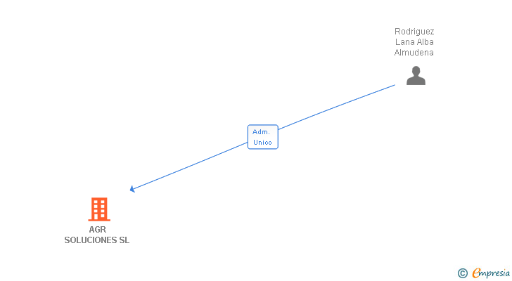 Vinculaciones societarias de AGR SOLUCIONES SL