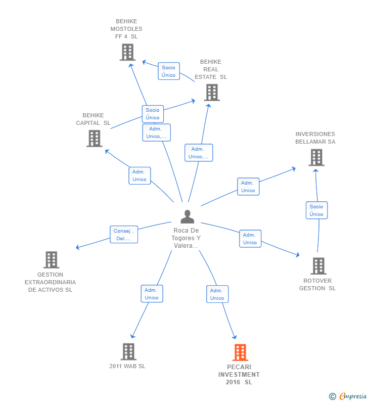 Vinculaciones societarias de PECARI INVESTMENT 2016 SL