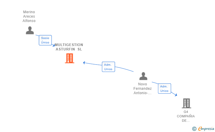 Vinculaciones societarias de MULTIGESTION ASTURFIN SL