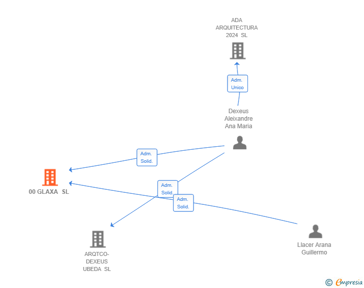 Vinculaciones societarias de 00 GLAXA SL