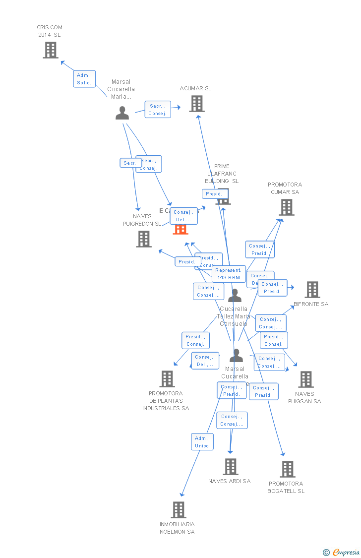 Vinculaciones societarias de E CANALS SA