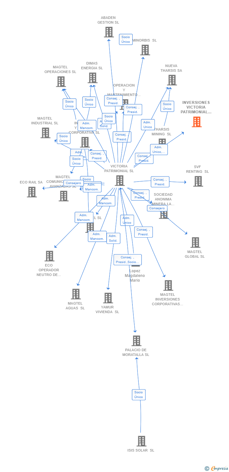 Vinculaciones societarias de INVERSIONES VICTORIA PATRIMONIAL SL