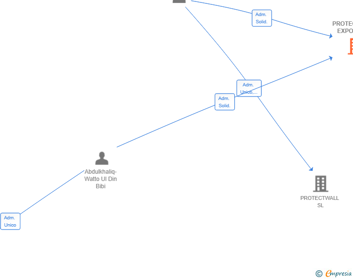 Vinculaciones societarias de PROTECTWALL EXPORT SL